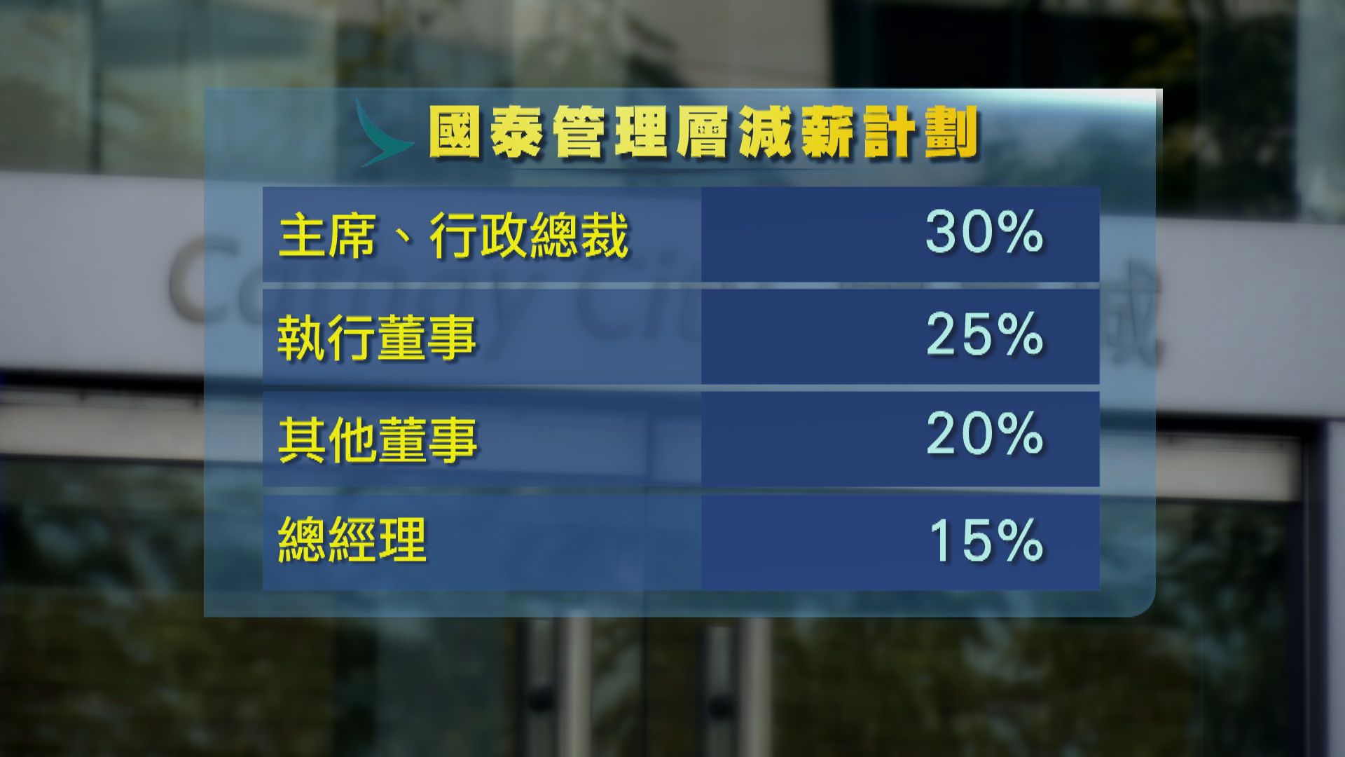 國泰管理層將減薪一成半至三成