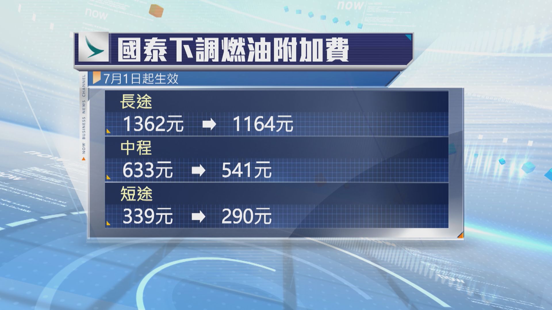 國泰7月起再下調燃油附加費　減幅14%