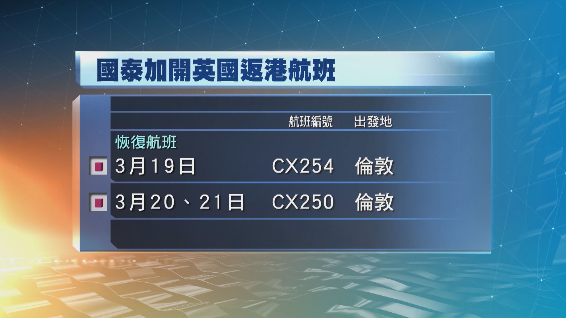 國泰加開英美返港航班