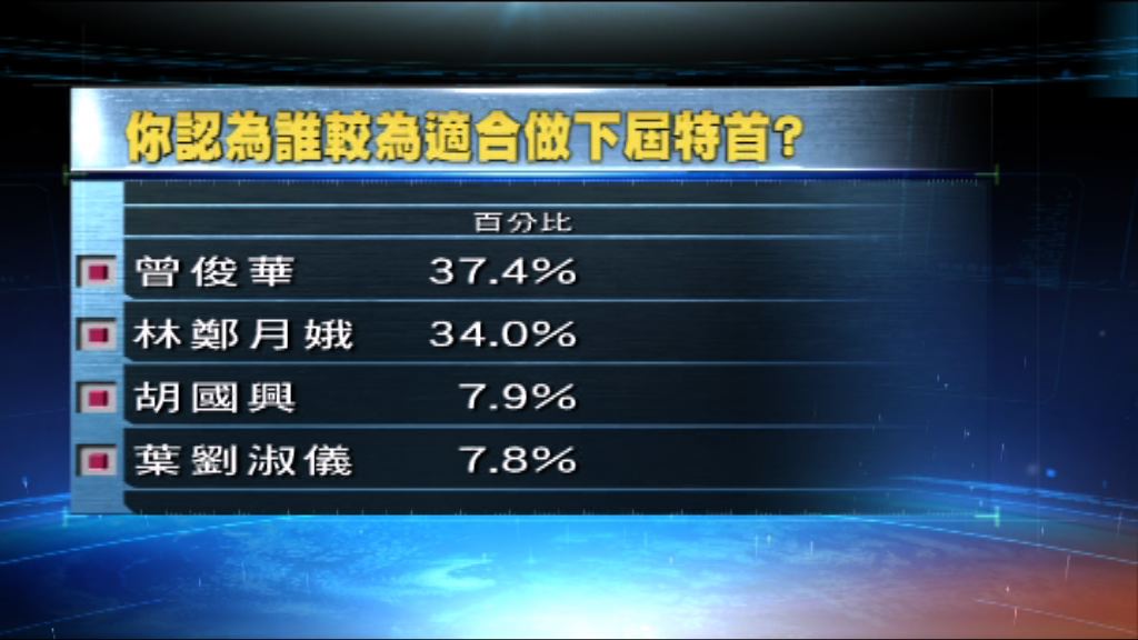 民建聯引民調指林鄭曾俊華任特首能力和適合度相若