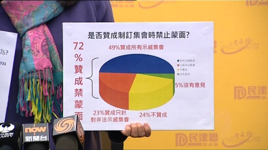 民建聯調查：逾七成人認同禁示威者蒙面