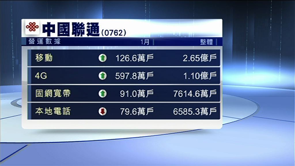 【連續四月加快】聯通1月4G用戶淨增597萬戶