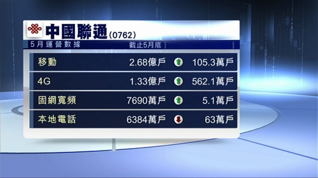 【增長繼續加快】聯通5月4G用戶增562萬戶