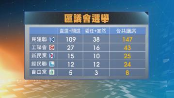民建聯共佔逾三成區議會議席 民主思路一人獲委任