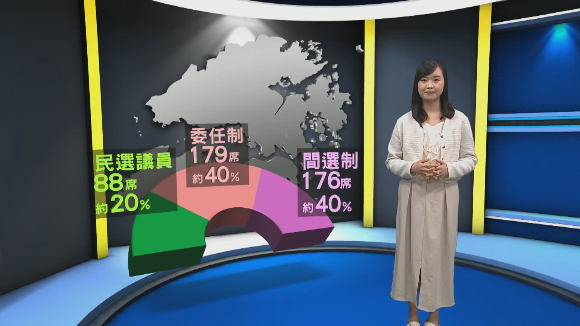 下屆區議會共470席　委任、間選及直選比例為「442」