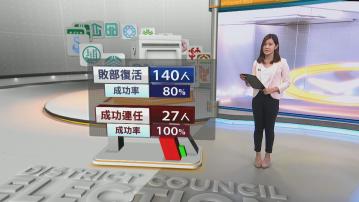 【分析結果】建制派動員力與最近兩屆相若 約140人「敗部復活」