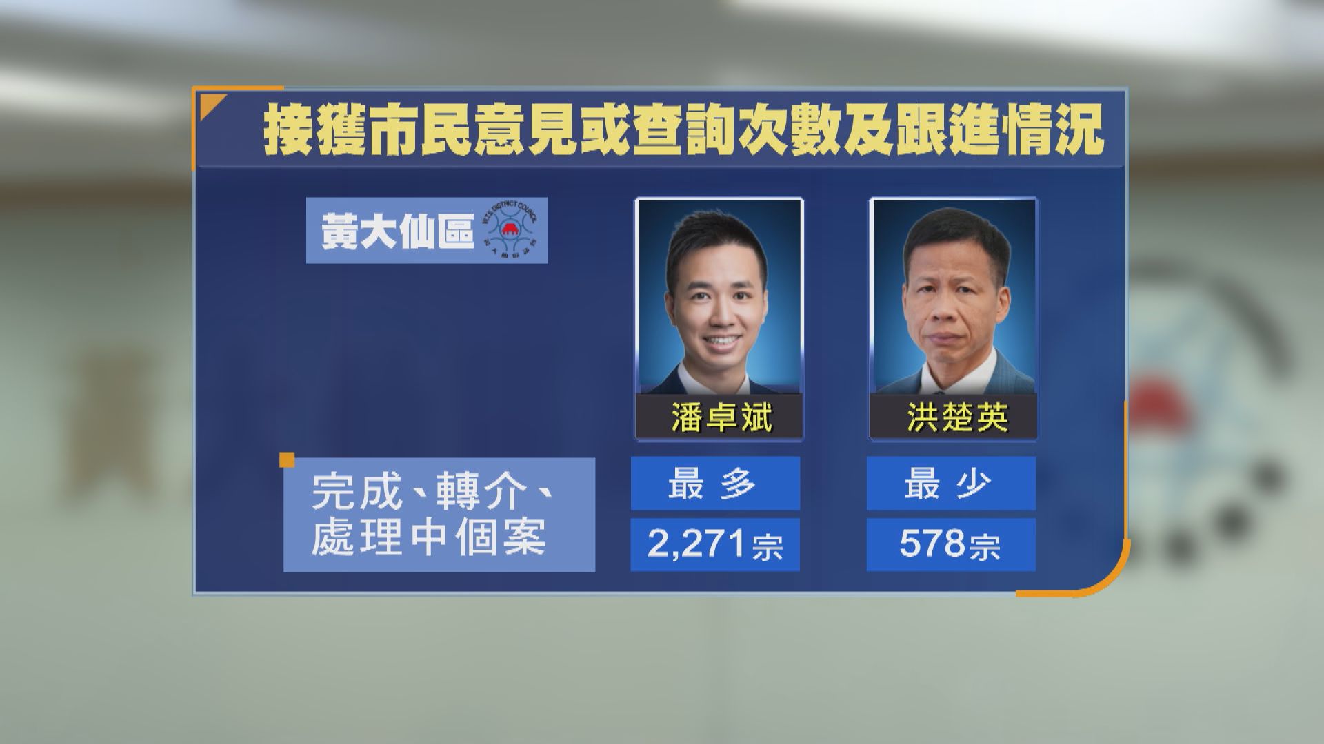 區議員處理個案數目相差大　麥美娟：可能與區情或時期有關