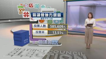 【區議會選舉】截至下午1時半有逾58萬人投票 投票率為13.51%