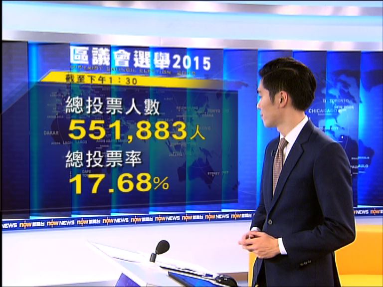 截至一時半　區選總投票率達17.68％