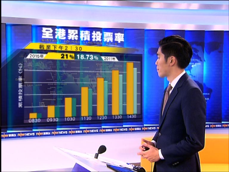 截至二時半　區選總投票率達21%
