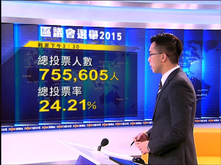 截至三時半　區選總投票率達24.21％