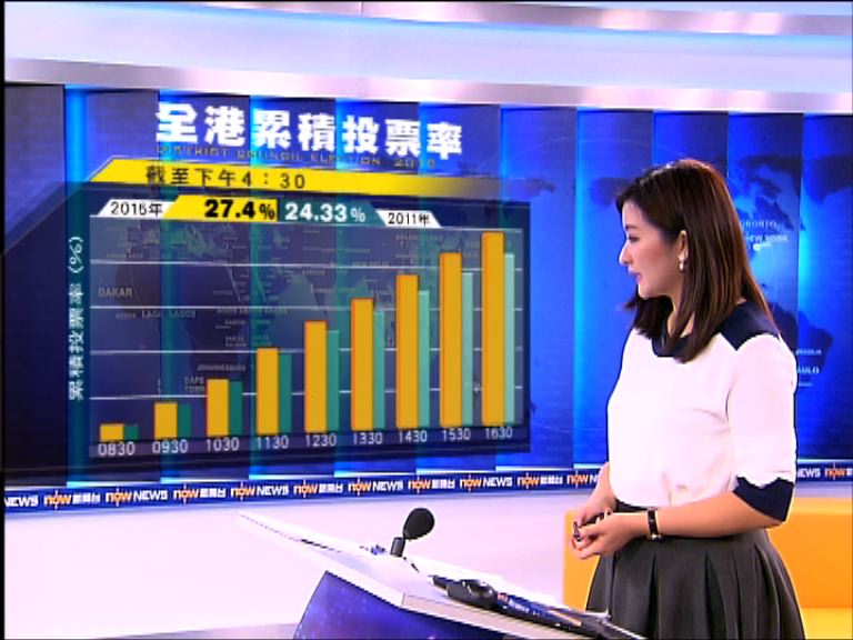 截至四時半　區選投票率達27.4%