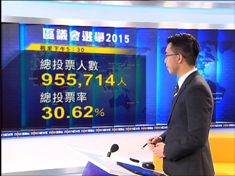截至五時半　區選投票率達30.62%