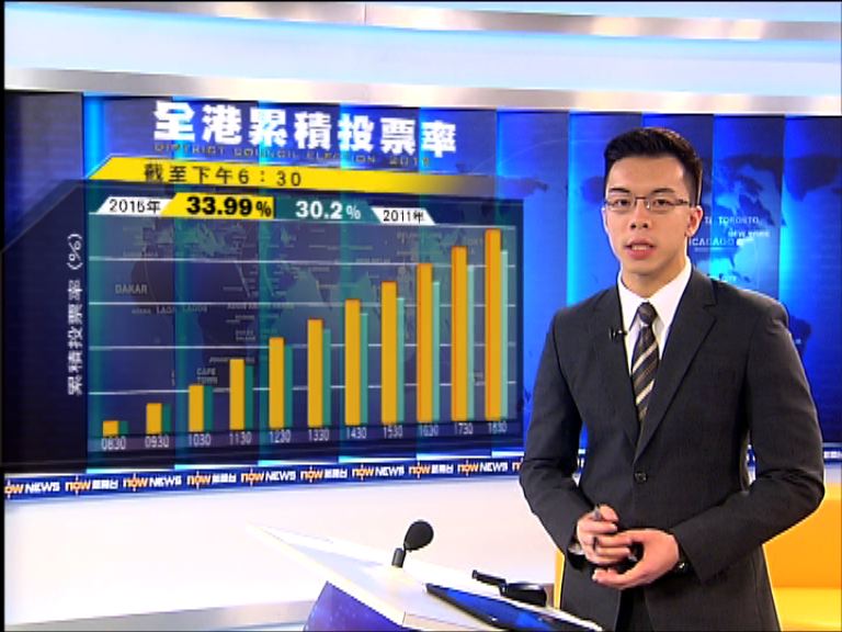 截至六時半　區選投票率達33.99％