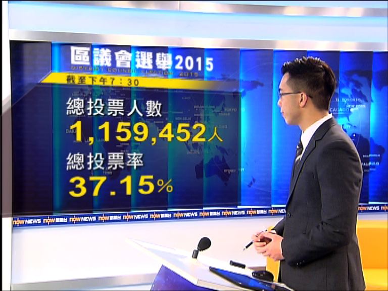 截至七時半　區選投票率達37.15%