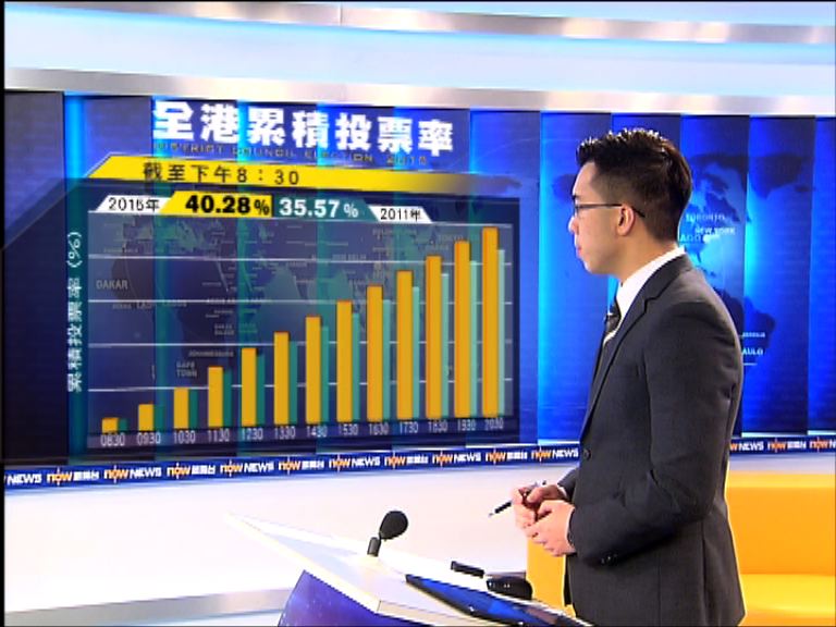 截至八時半　區選投票率達40.28％
