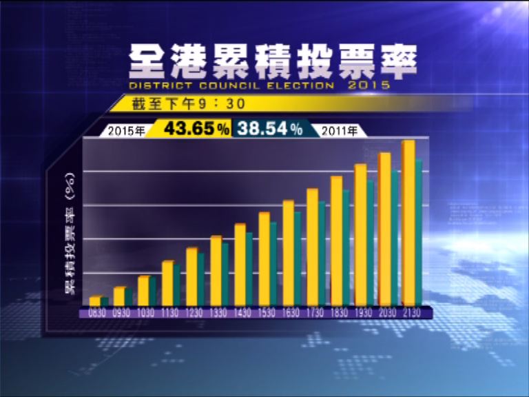截至九時半　區選投票率達43.65％
