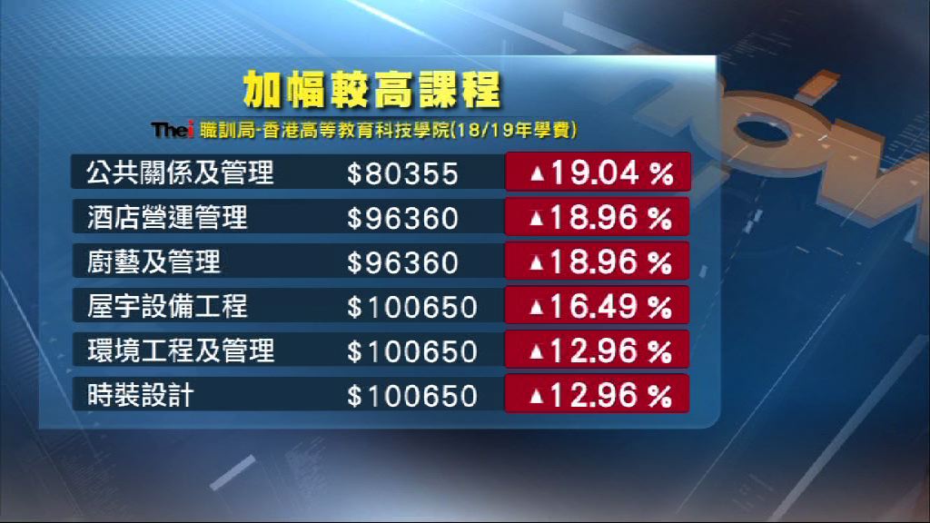 部分自資學士位課程擬加學費近兩成