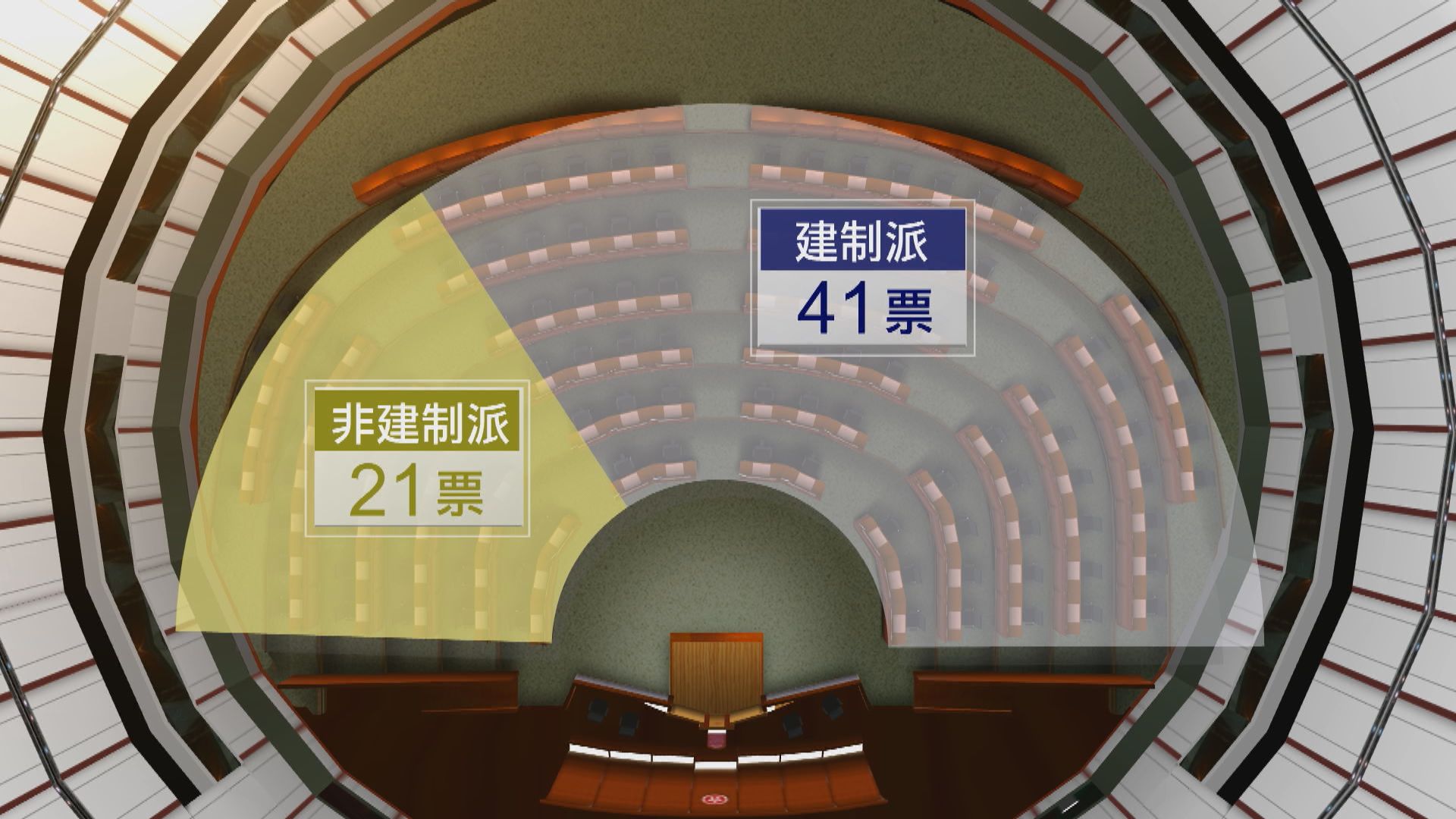 未來一年立會非建制21人　政改等重大議案不夠票通過