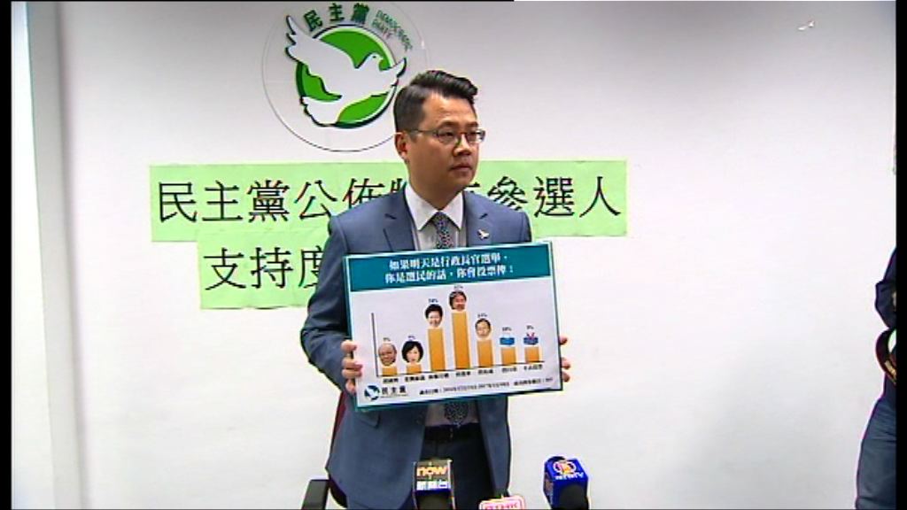民主黨特首民調曾俊華支持最高