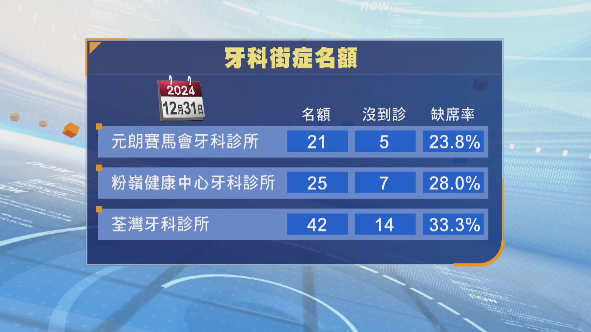 牙科街症網上登記缺席率逾兩成　當局考慮引入候補機制