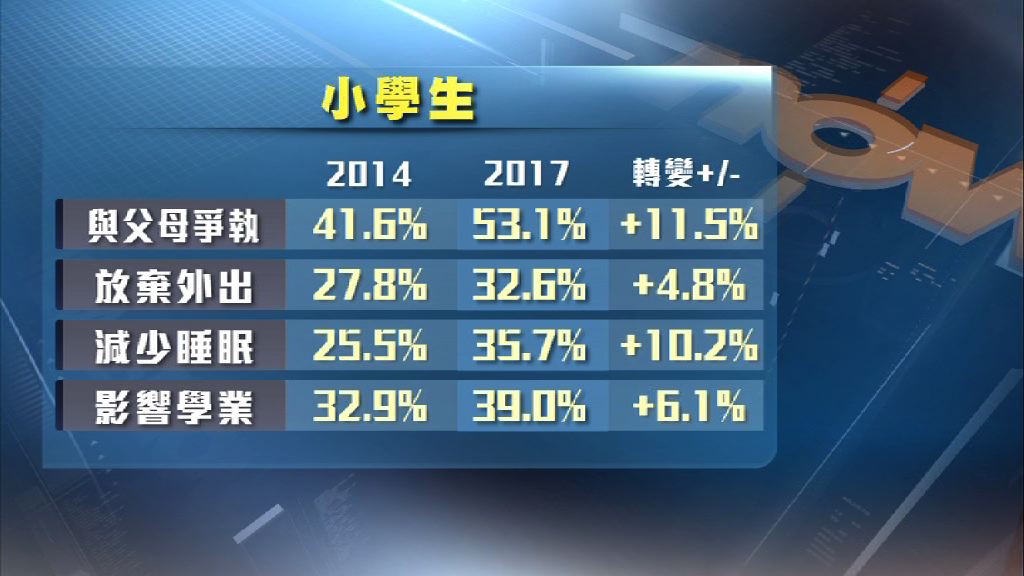 調查指八成小學家長因上網問題與子女爭執