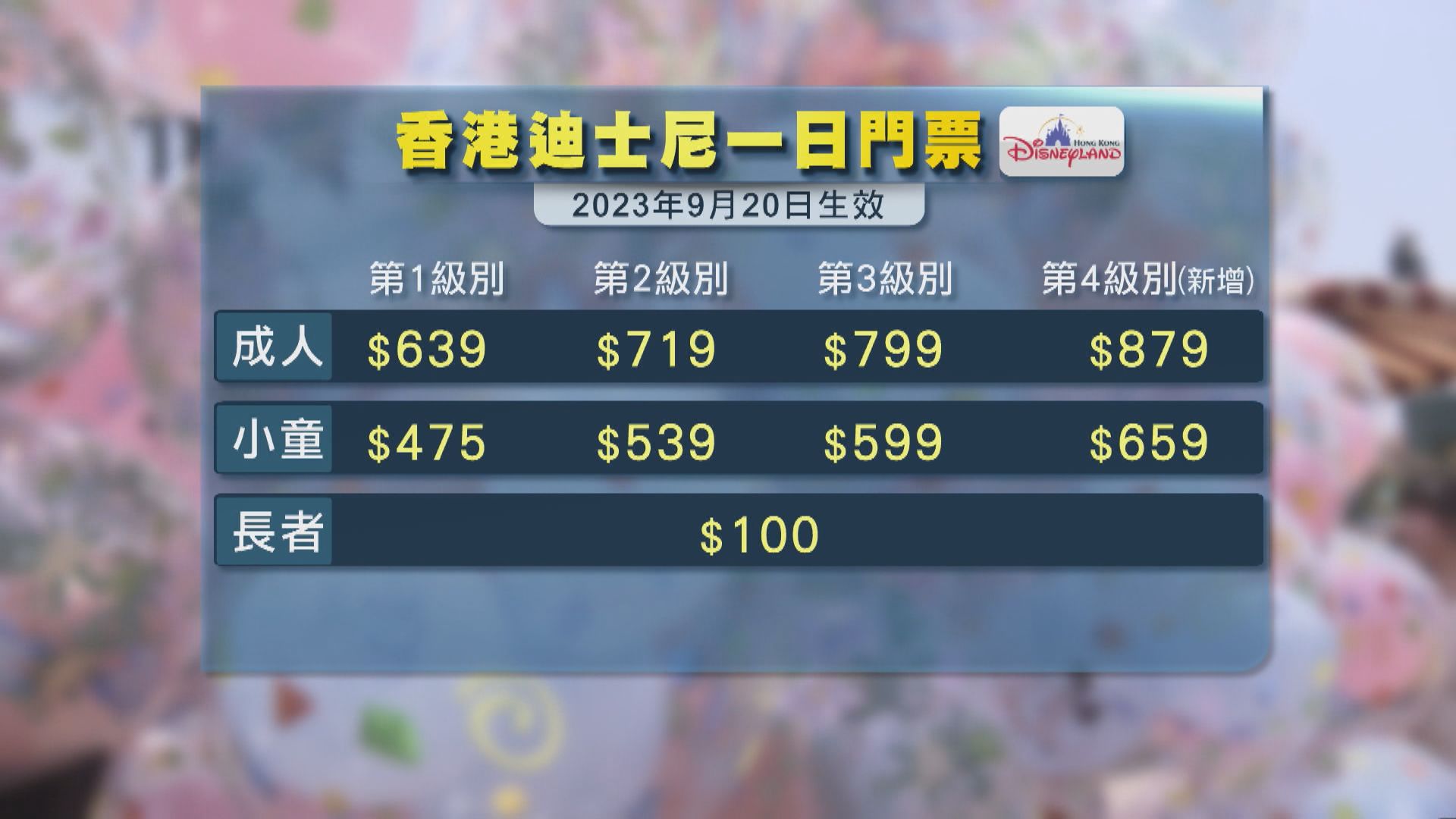迪士尼周三起上調票價 增第四級別一日門票 成人879元