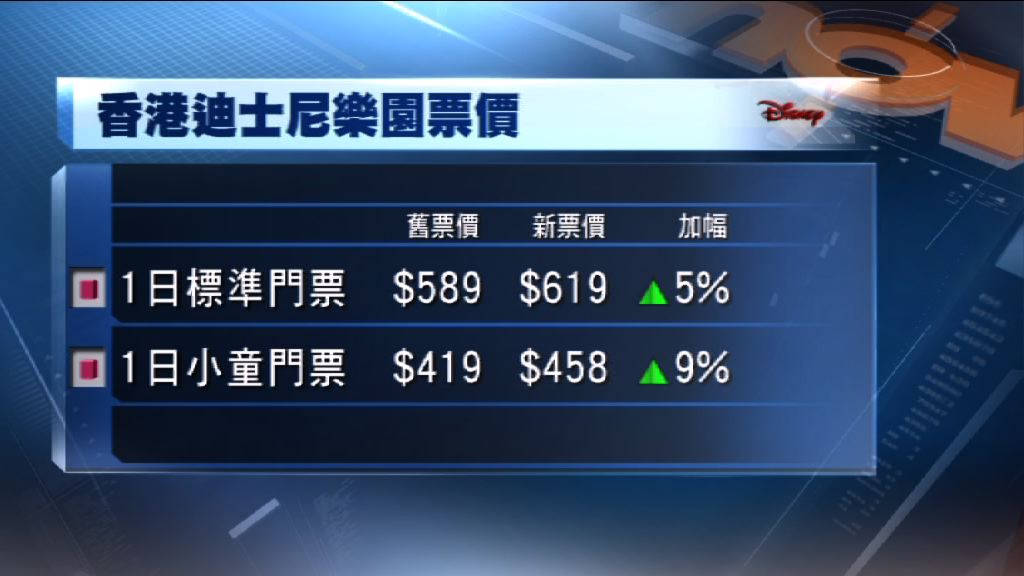 迪士尼明日起加價　一日標準票加至619元