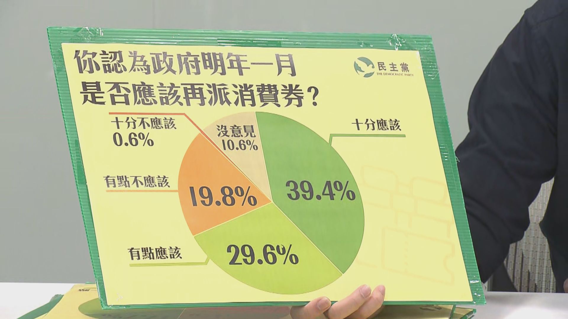 調查：過半受訪者認為經濟狀況較去年差　近七成人促再派消費券