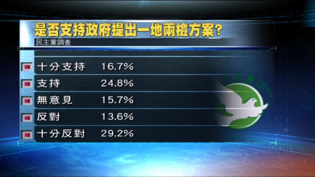 民主黨一地兩檢民調顯示正反意見相若