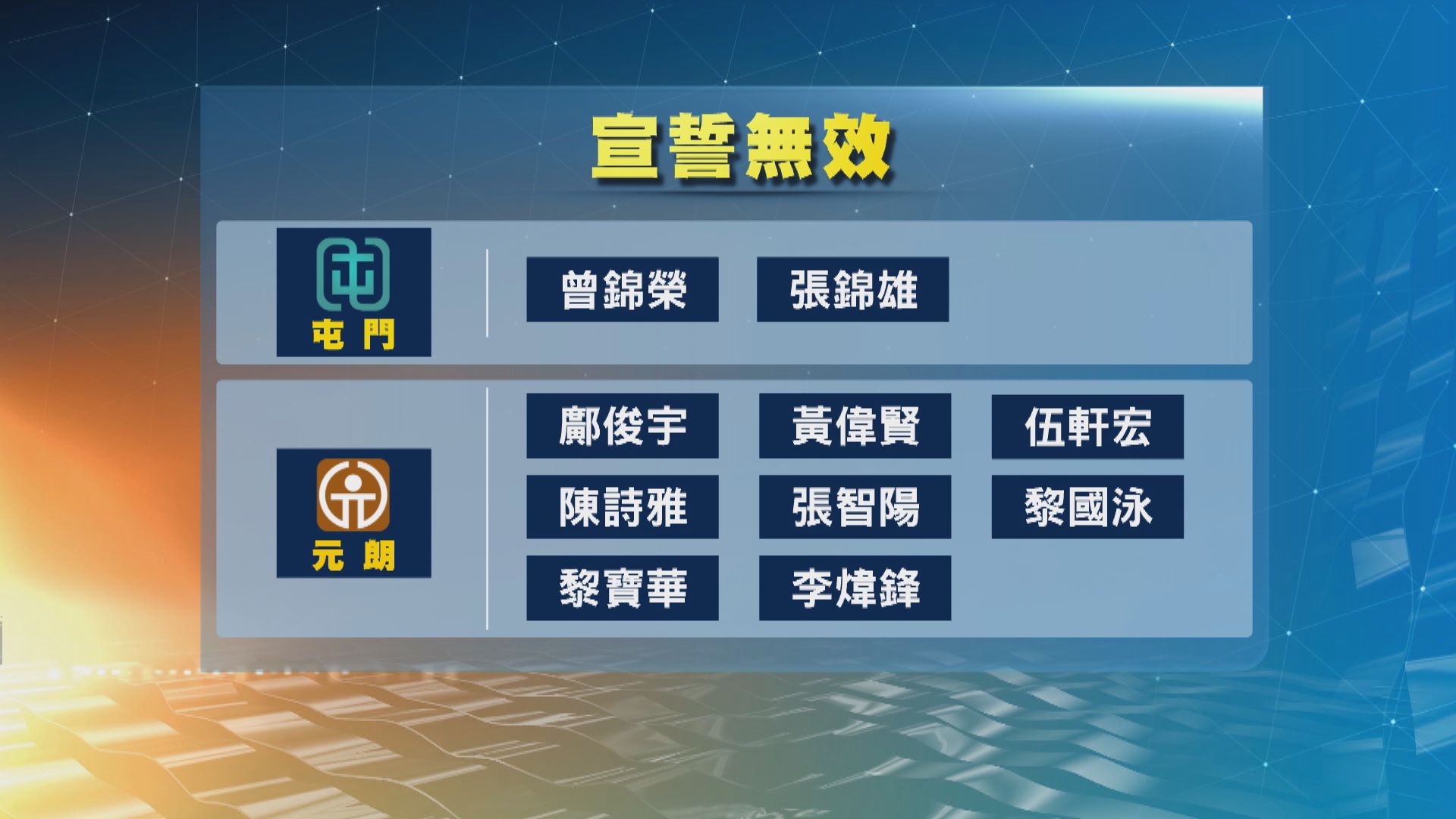 鄺俊宇、王進洋等十六名新西區議員被裁定宣誓無效