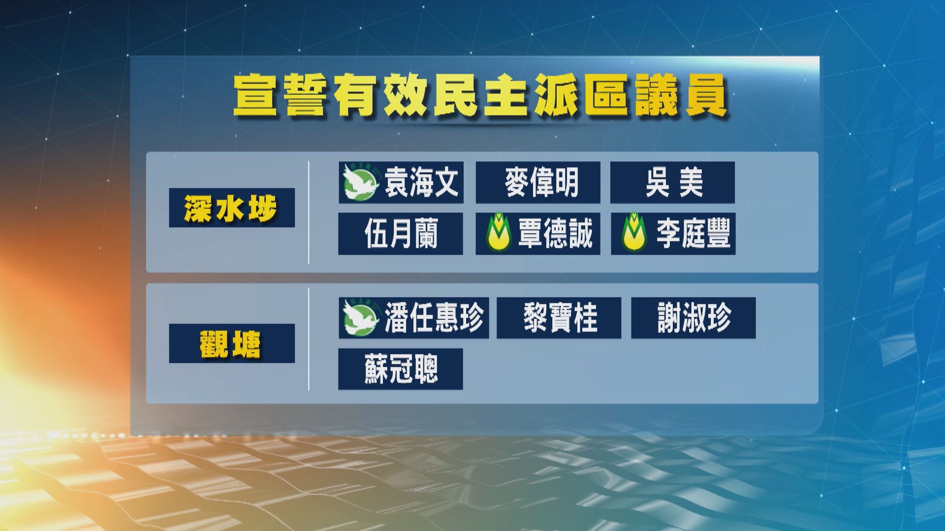 政府指十名民主派區議員宣誓存疑　十七名民主派宣誓有效