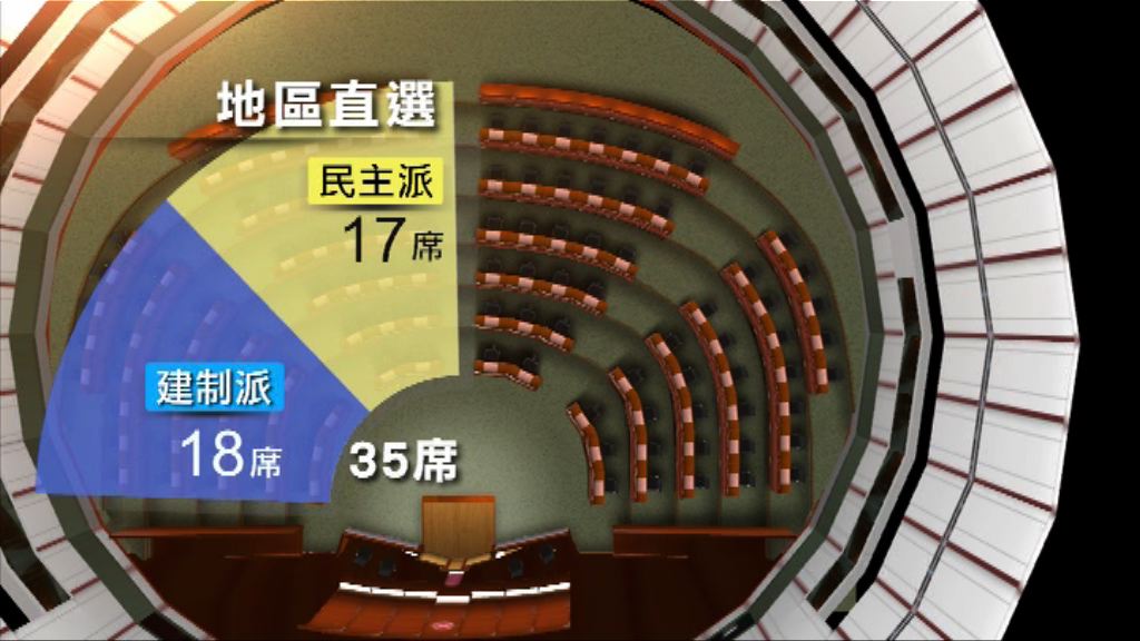 學者指若一次過補選　泛民或失分組點票否決權