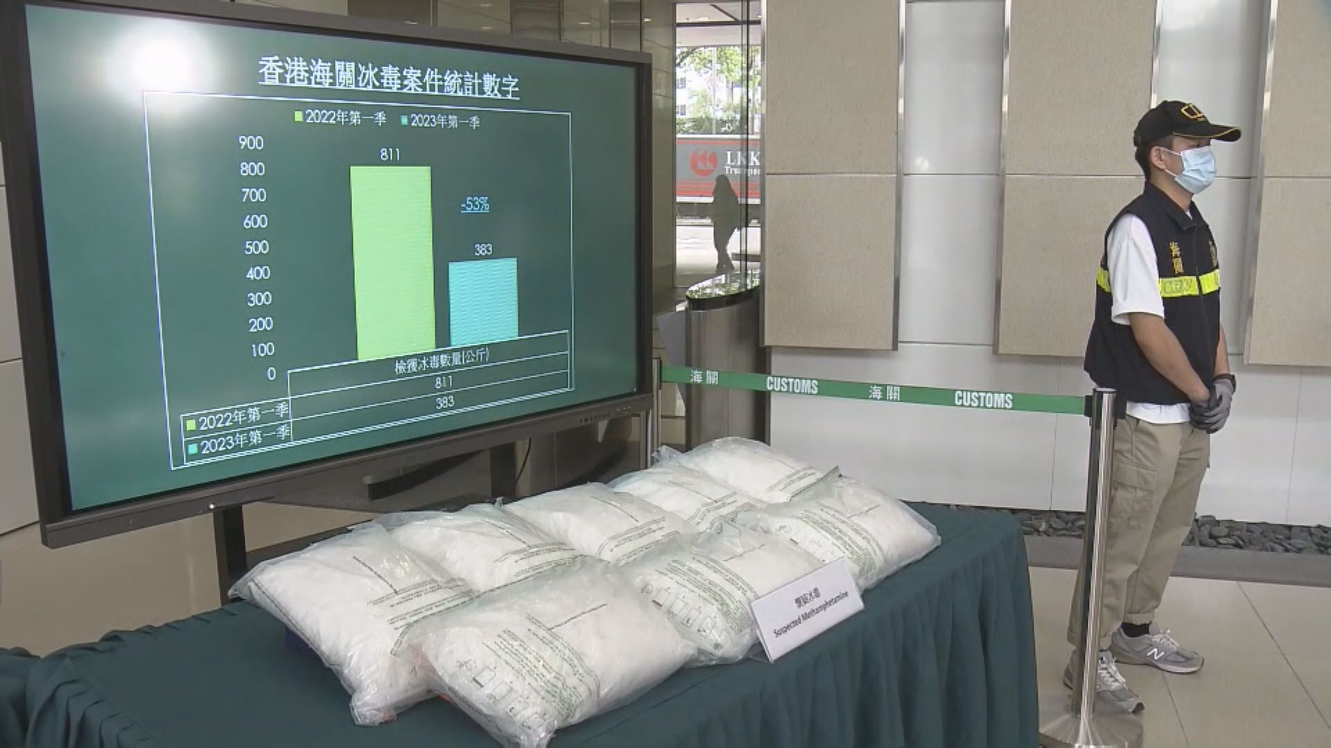 海關在機場檢獲45公斤 懷疑冰毒 市值約2800萬元