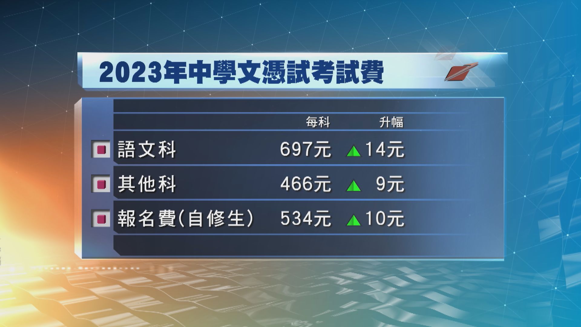 2023年中學文憑試考試費加2%　語文科697元　其他科466元