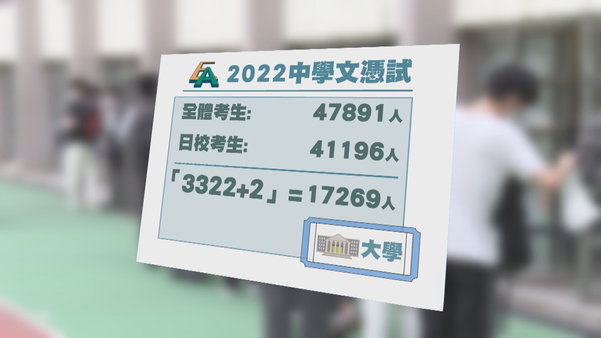文憑試周三放榜　17000多名考生成績達入大學最低門檻