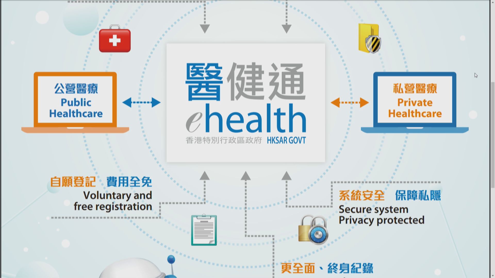 「醫健通」修訂草案周五刊憲　私營醫護提供者不存入資料或被罰款