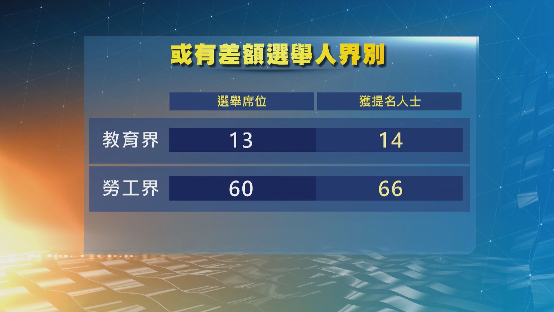 選委會勞工界及教育界參選人多過議席數目