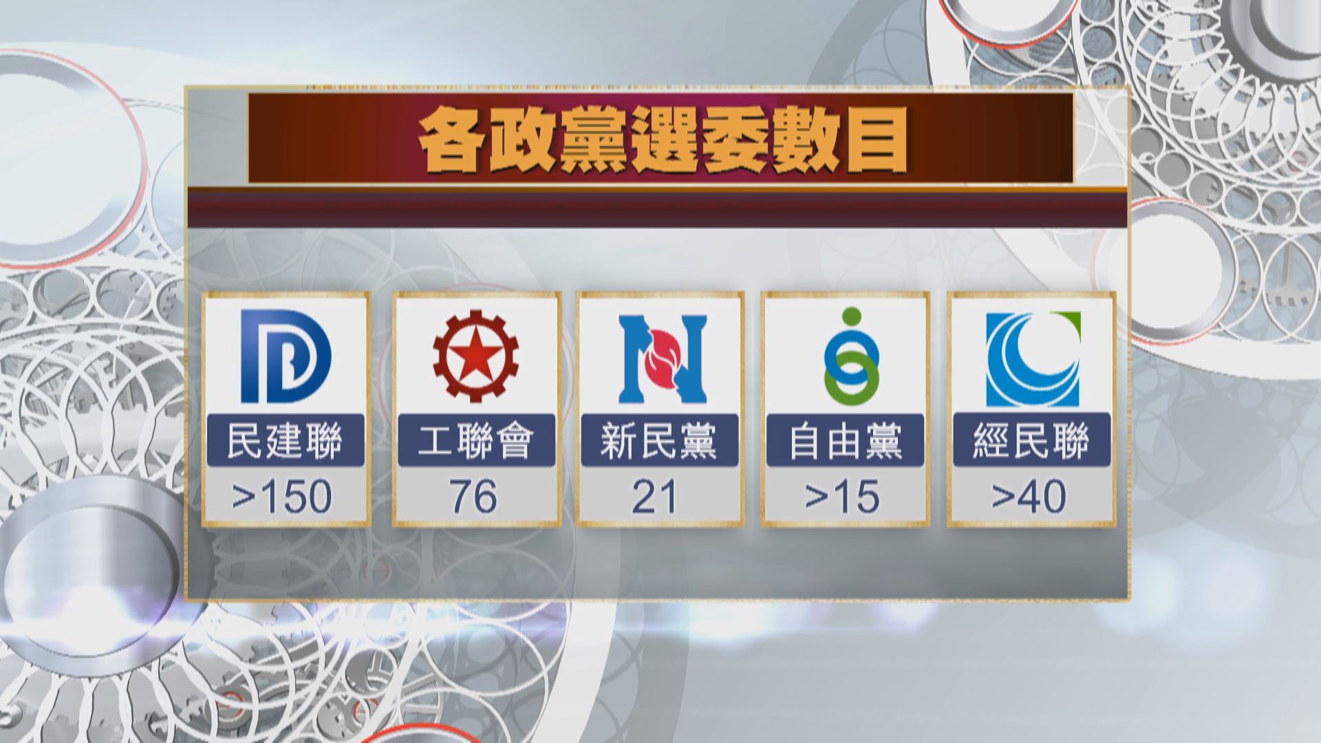 提名行政長官須188名選委　門檻高於建制政黨席位