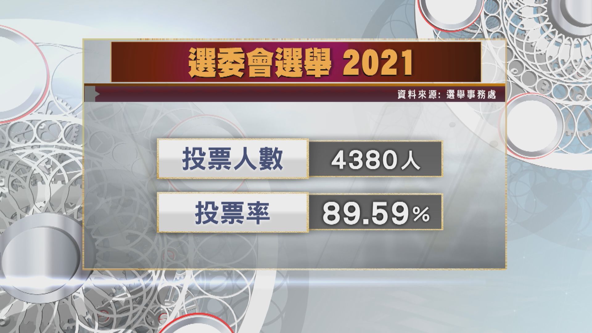 選委會選舉投票率近九成