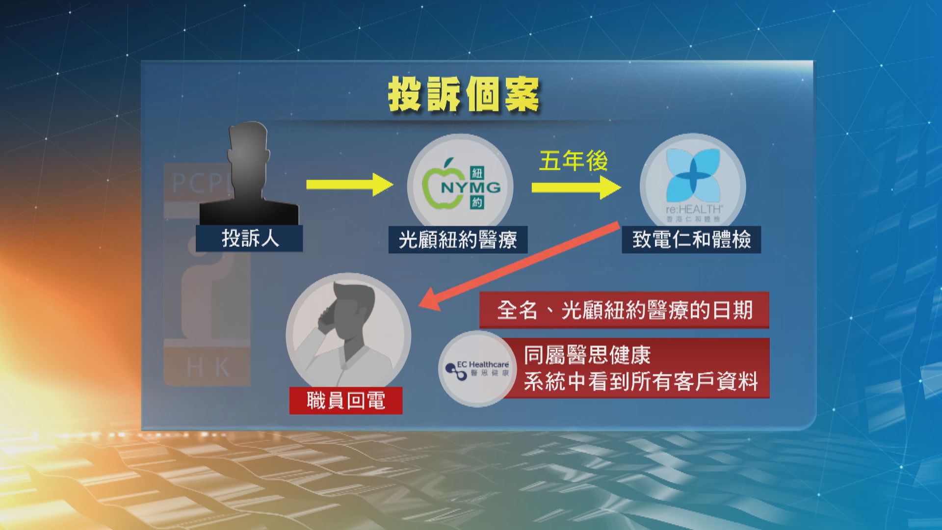 醫思健康：除非客戶同意　絕不容許品牌間查閱、轉移及使用客戶資料