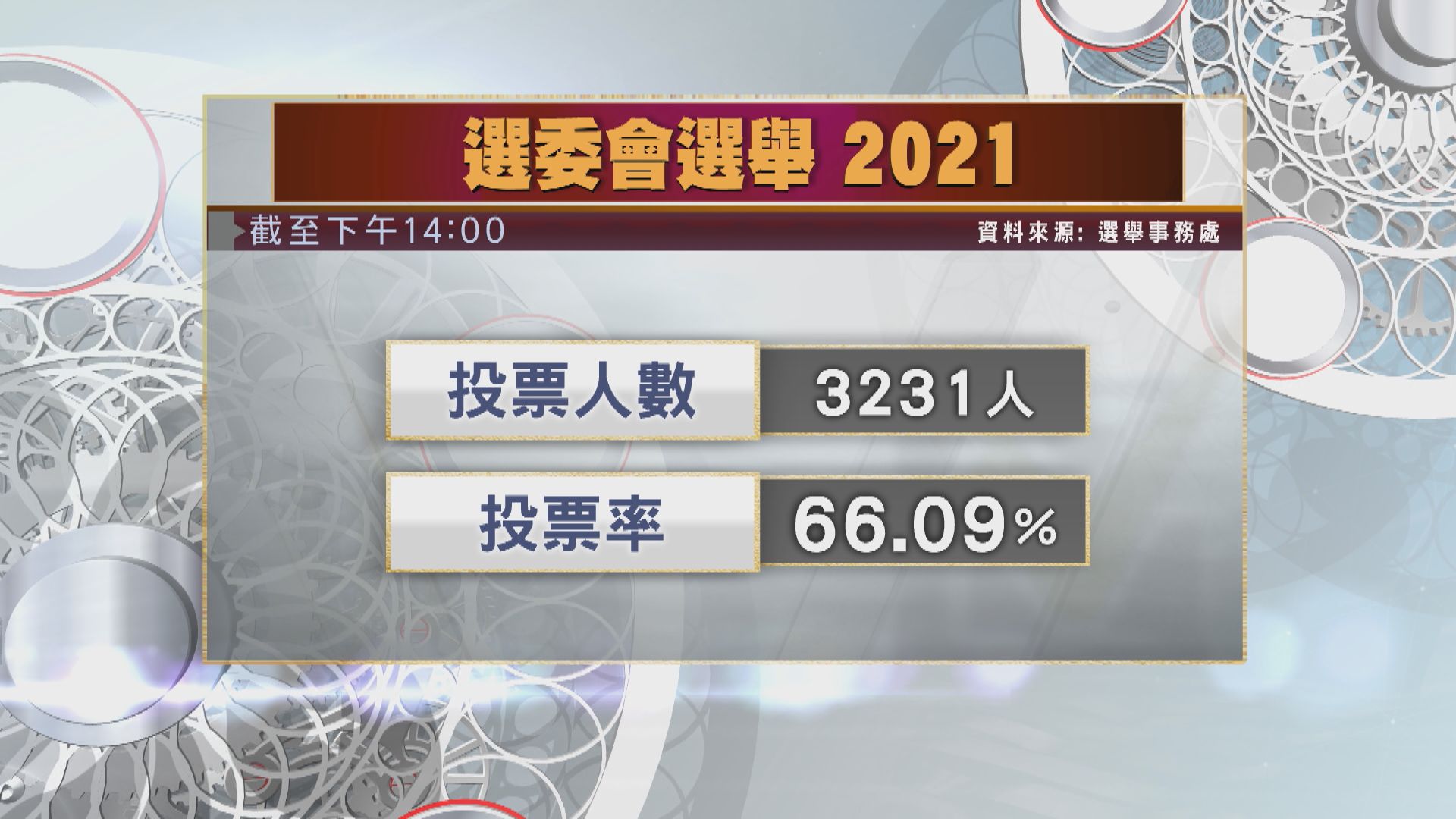 【選委會選舉】截至下午2時投票率66.09%