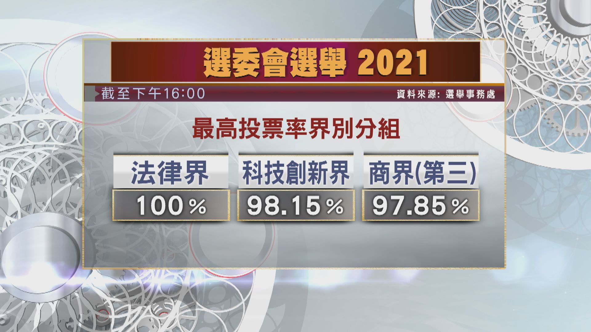 【選委會選舉】截至下午4時投票率逾八成