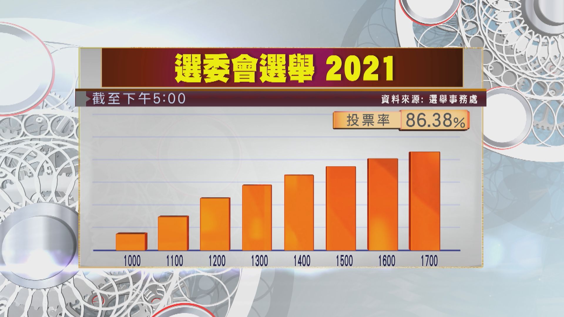 【選委會選舉】截至下午5時投票率約八成六　超過上屆