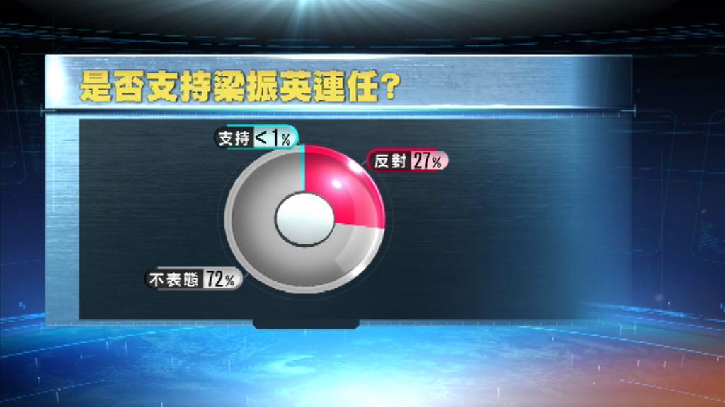 選委戰：逾七成不表態是否撐梁連任