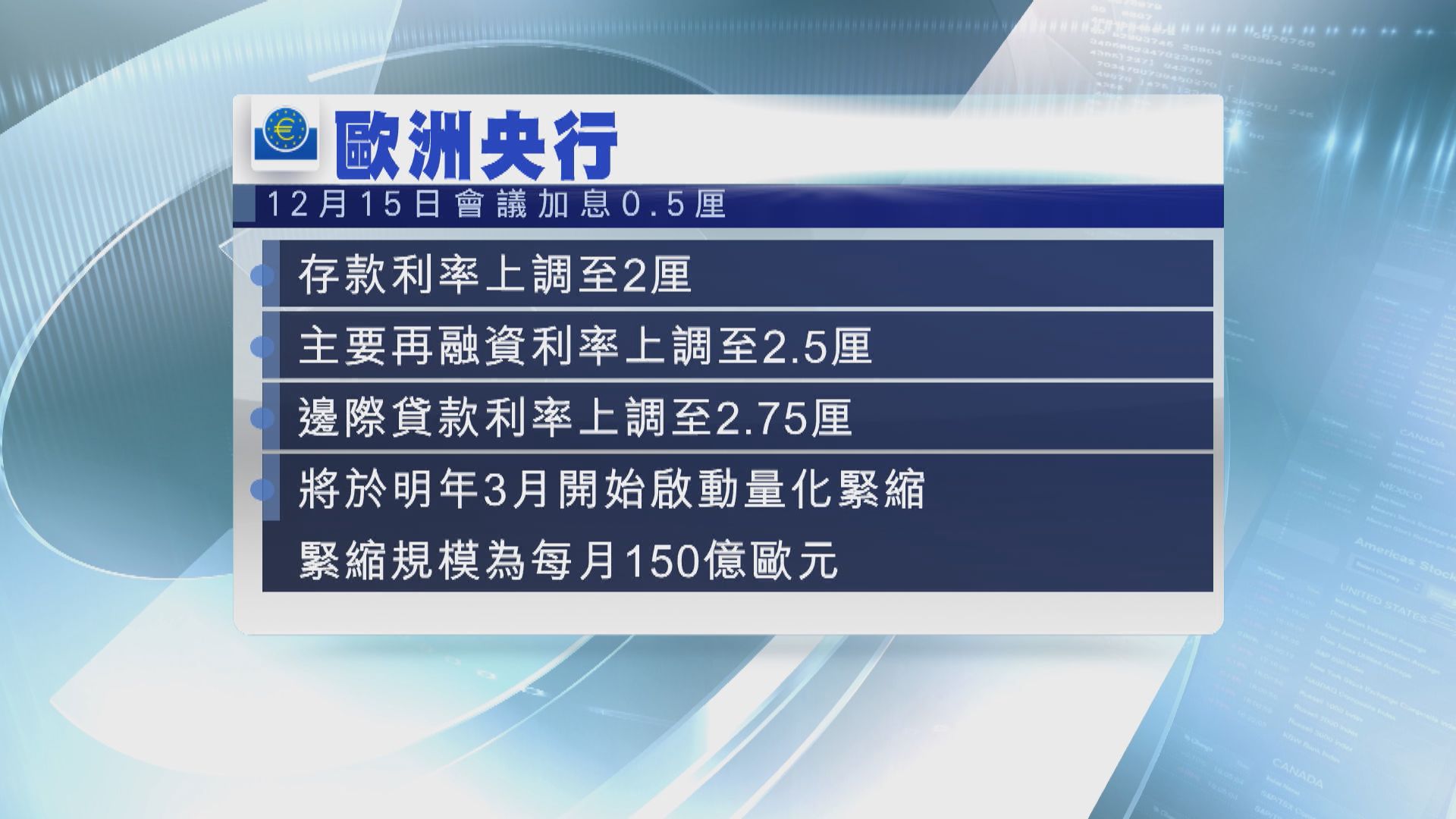 歐洲央行及英倫銀行均加息半厘