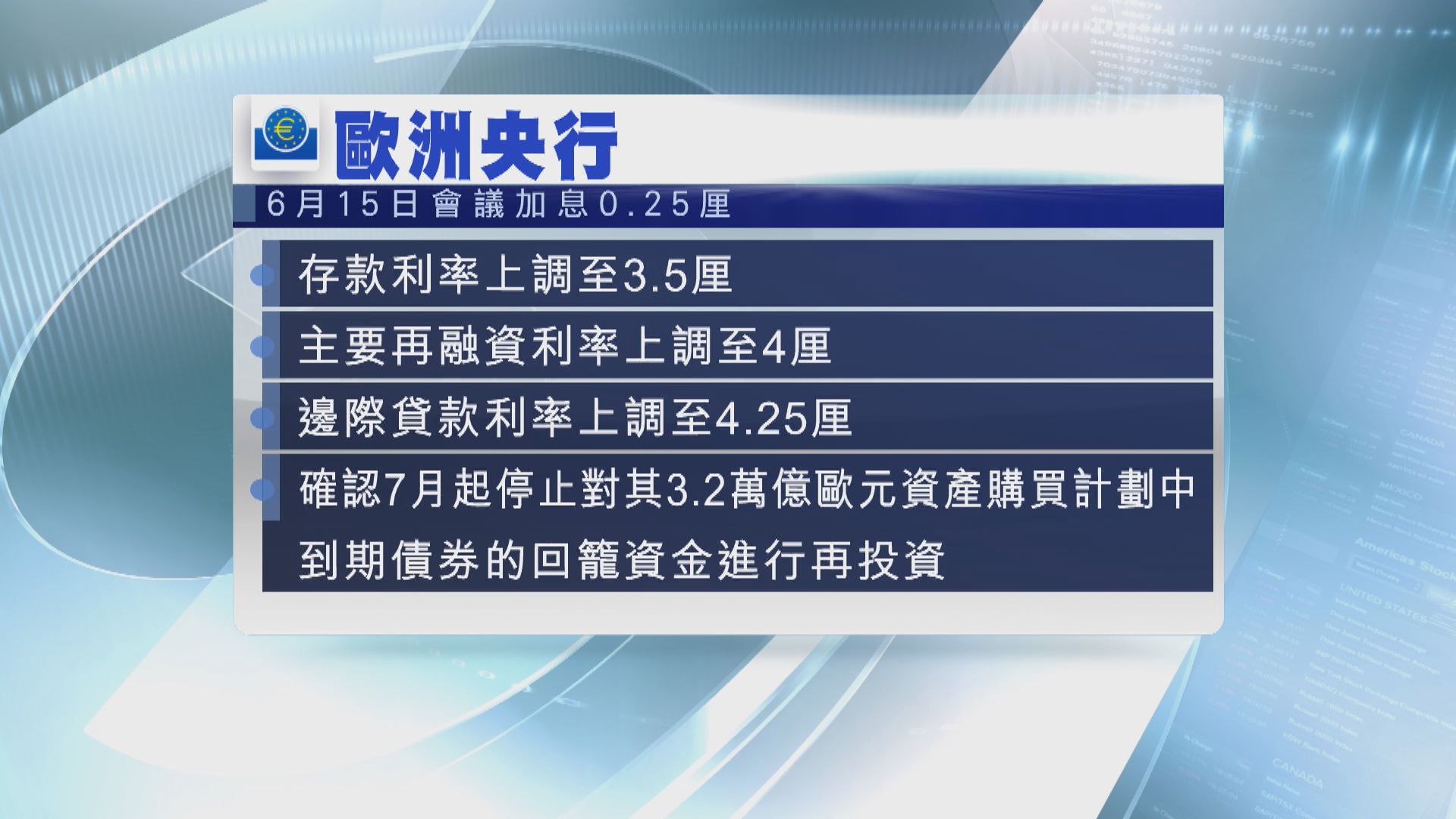 歐洲央行一如預期加息0.25厘