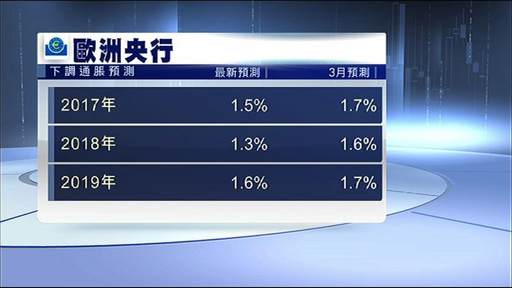 【歐元下跌】歐央行降通脹預測