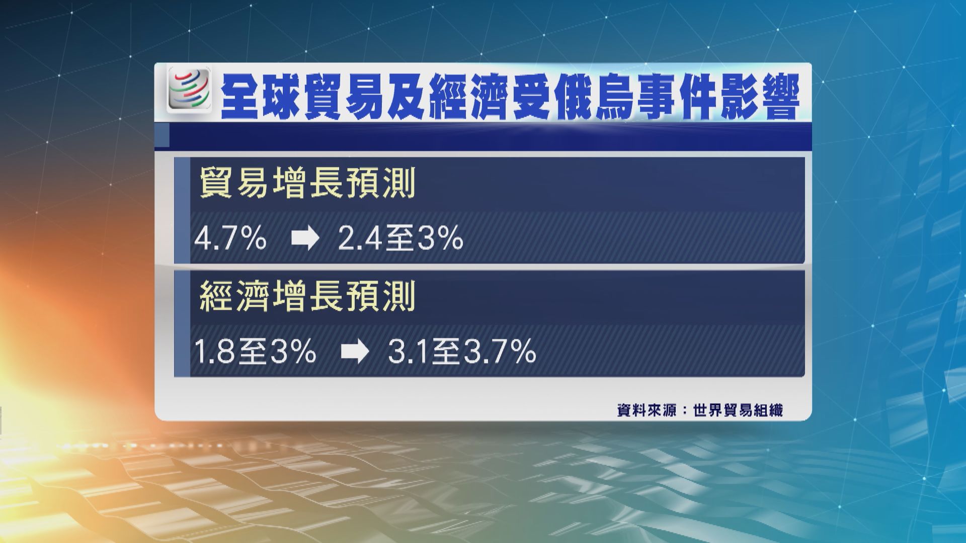 世貿：俄烏戰事打擊全球貿易及經濟增長