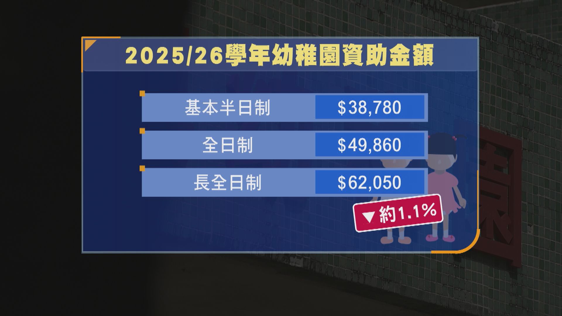 教育局下調幼稚園資助額1.1%　議員認為會令停辦潮加劇